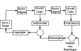 Schema Tiefenregelkreis